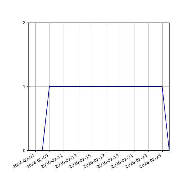 Graph of Activities against time