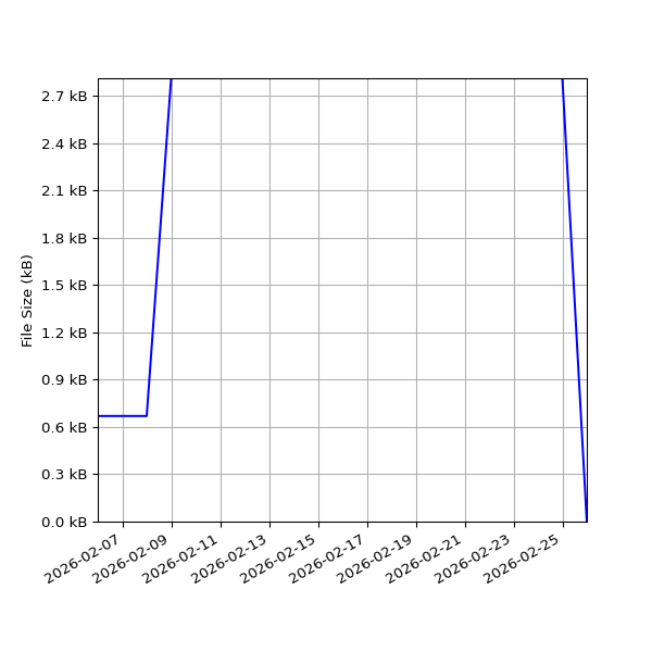 Graph of Total File Size against time