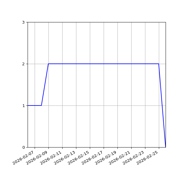 Graph of Files per version against time