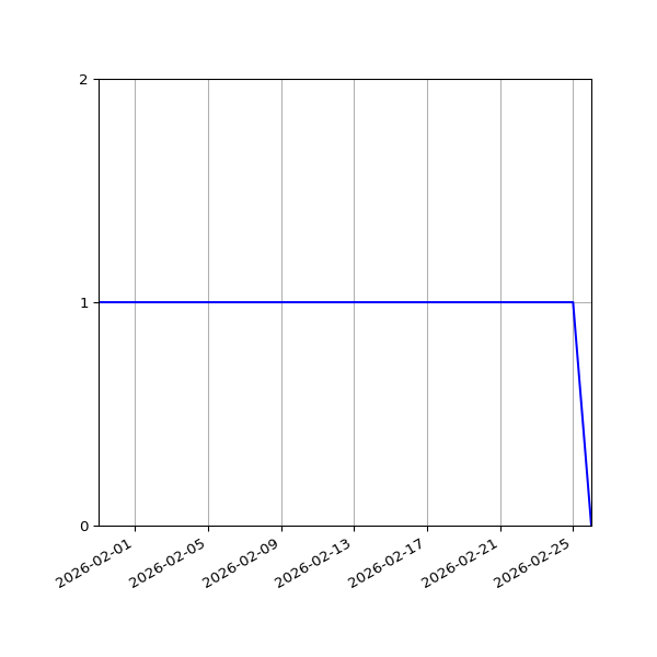 Graph of Activity Files against time