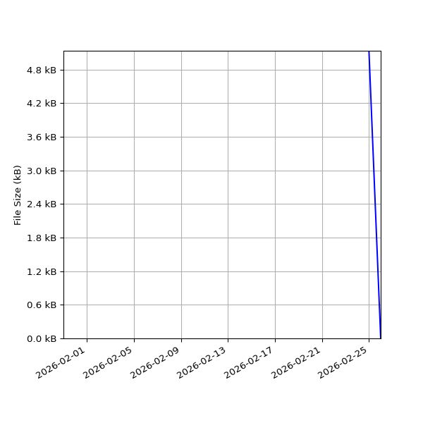Graph of Total File Size against time