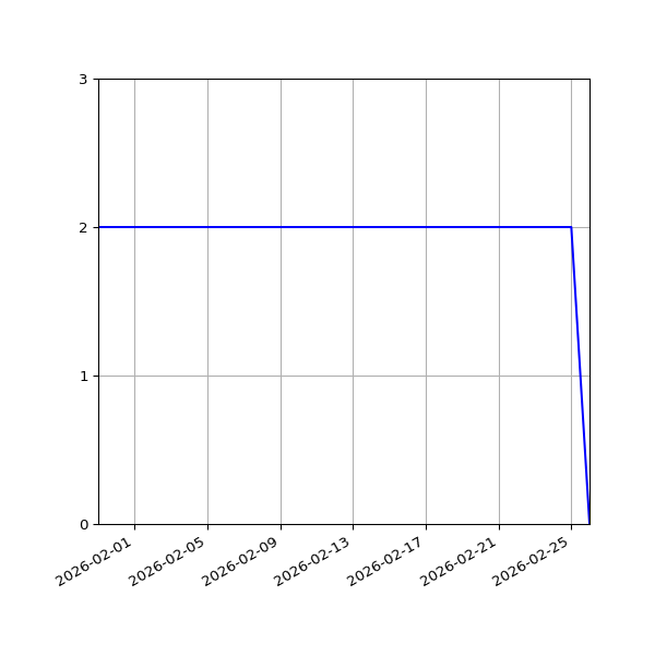 Graph of Files per version against time