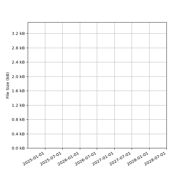 Graph of Total File Size against time