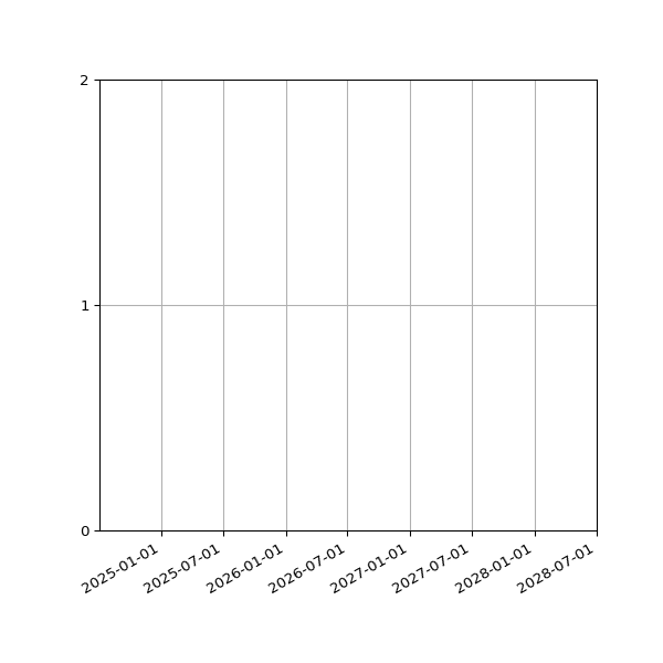 Graph of Organisation Files against time