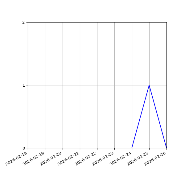 Graph of Activity Files against time