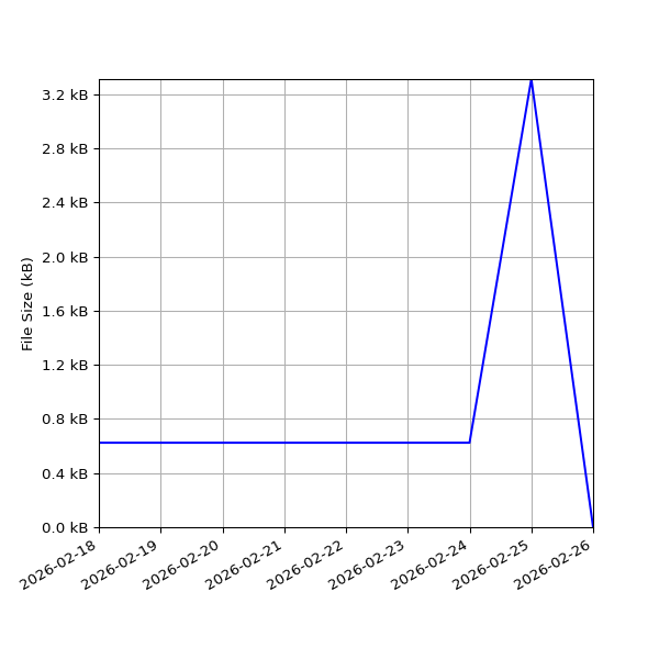 Graph of Total File Size against time