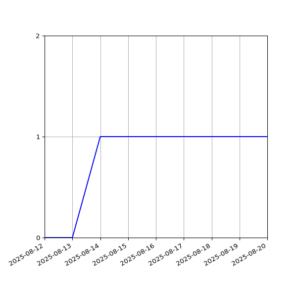 Graph of Activity Files against time