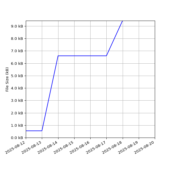 Graph of Total File Size against time