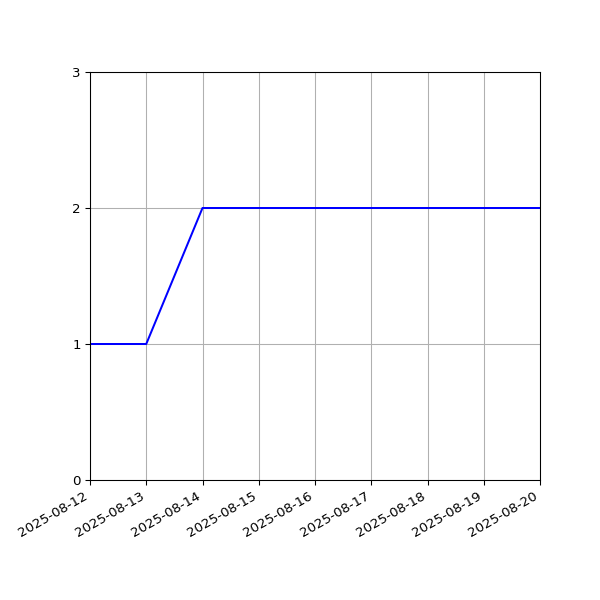 Graph of Files per version against time