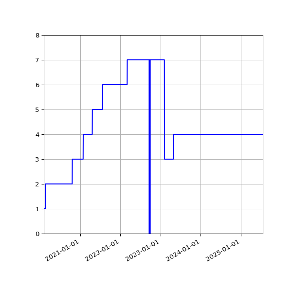 Graph of Activities against time