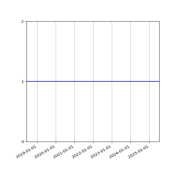 Graph of Activity Files against time