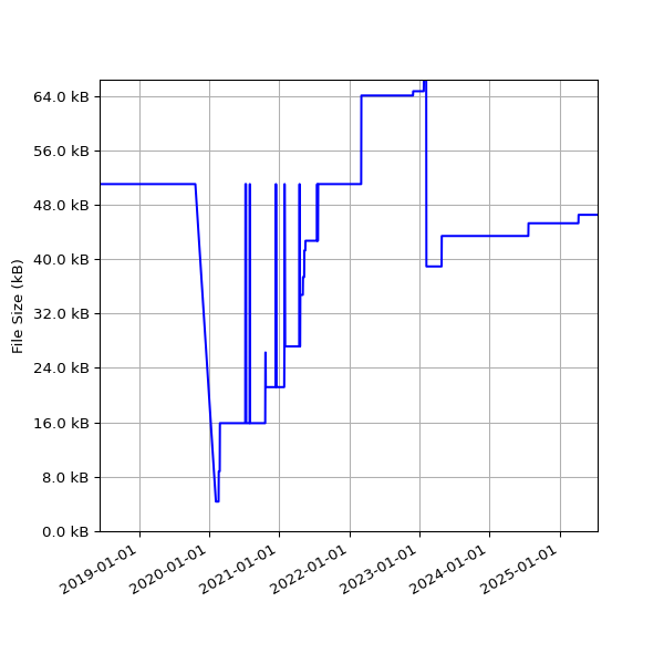 Graph of Total File Size against time