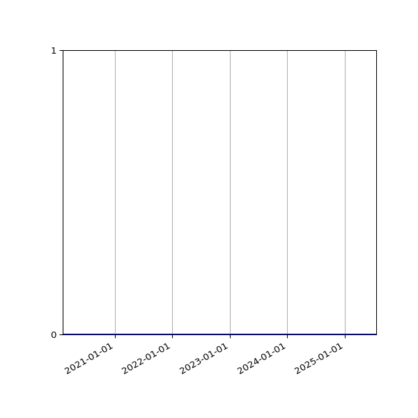 Graph of Files where XML is not well-formed against time
