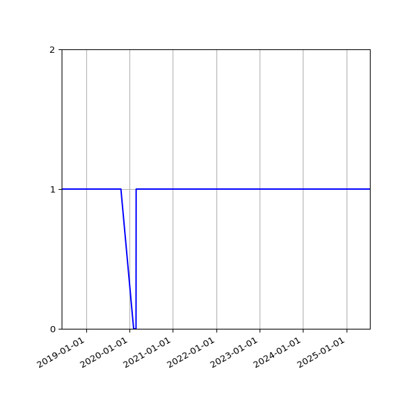 Graph of Organisation Files against time