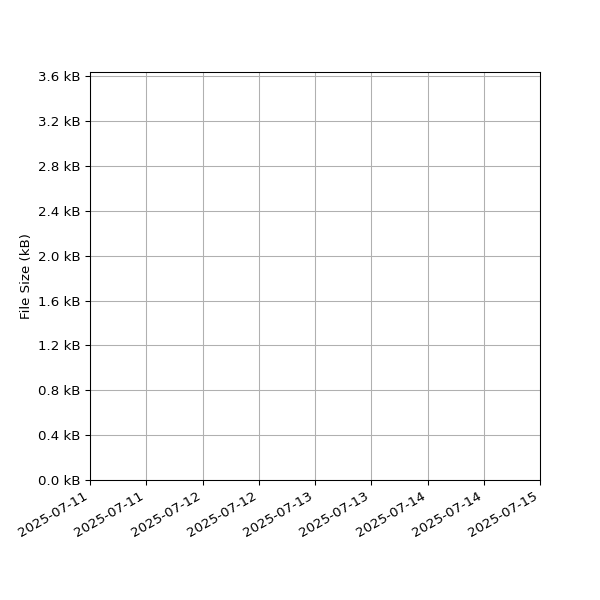 Graph of Total File Size against time