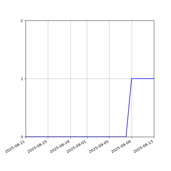 Graph of Activities against time