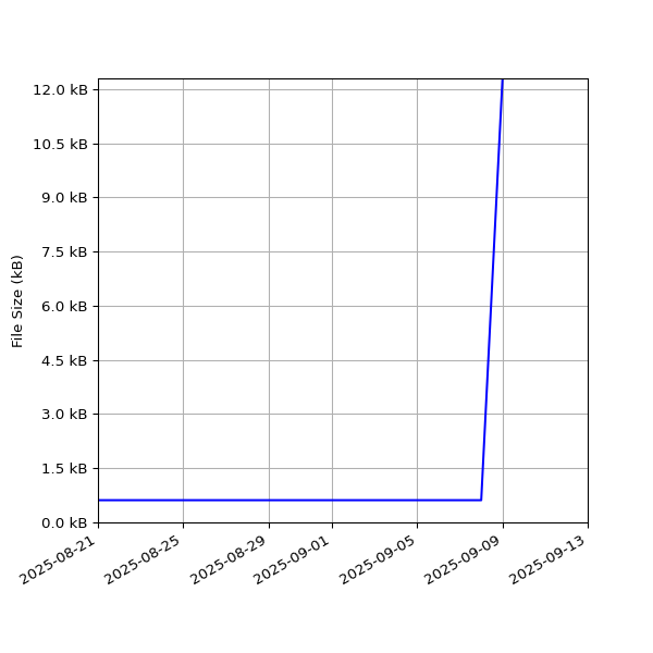 Graph of Total File Size against time