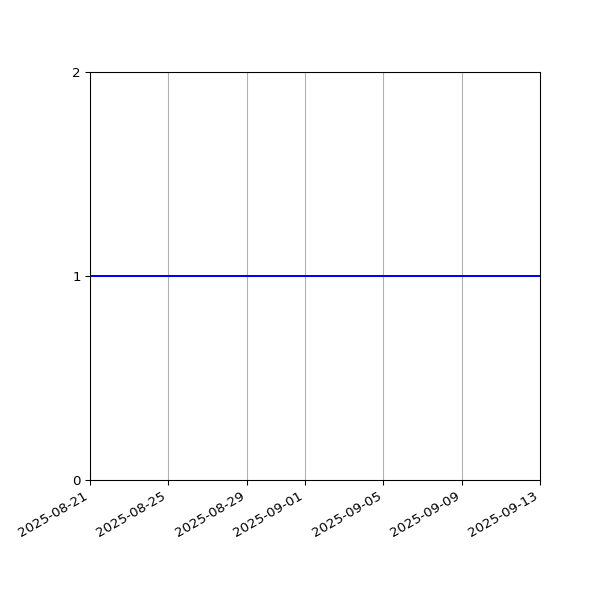 Graph of Organisation Files against time