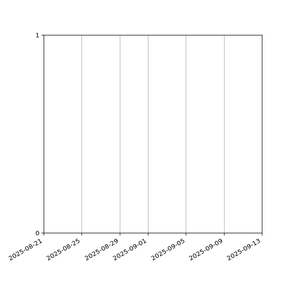 Graph of Files failing schema validation against time