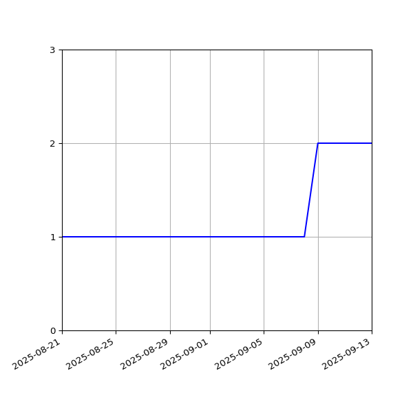 Graph of Files per version against time