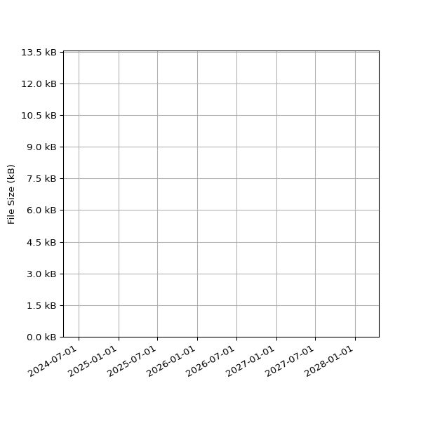 Graph of Total File Size against time