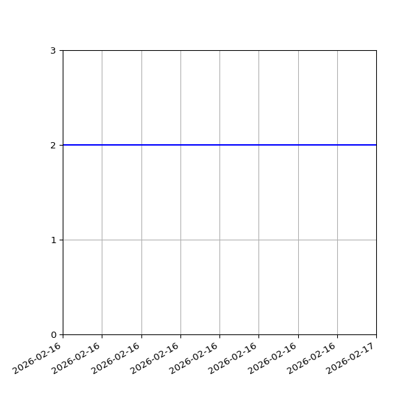 Graph of Files per version against time