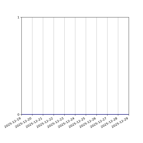 Graph of Organisation Files against time