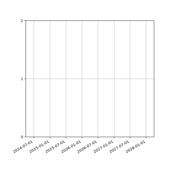 Graph of Files per version against time