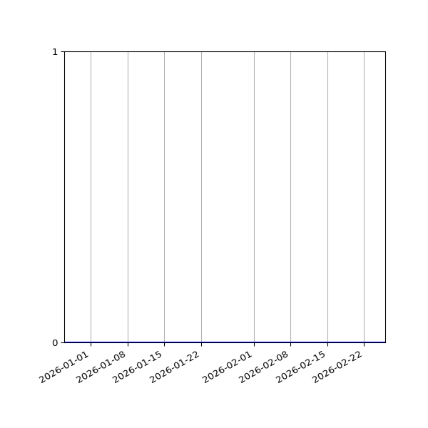 Graph of Activity Files against time
