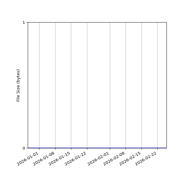 Graph of Total File Size against time