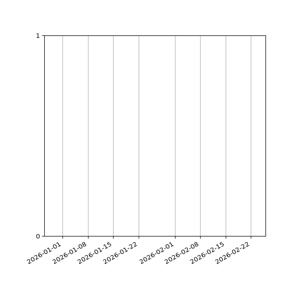 Graph of Files failing schema validation against time