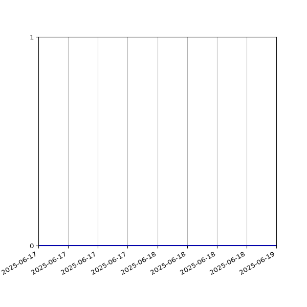 Graph of Activities against time