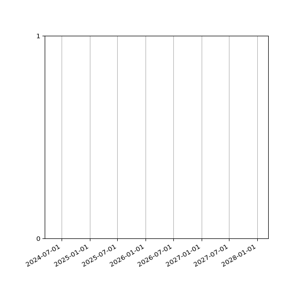 Graph of Files where XML is not well-formed against time