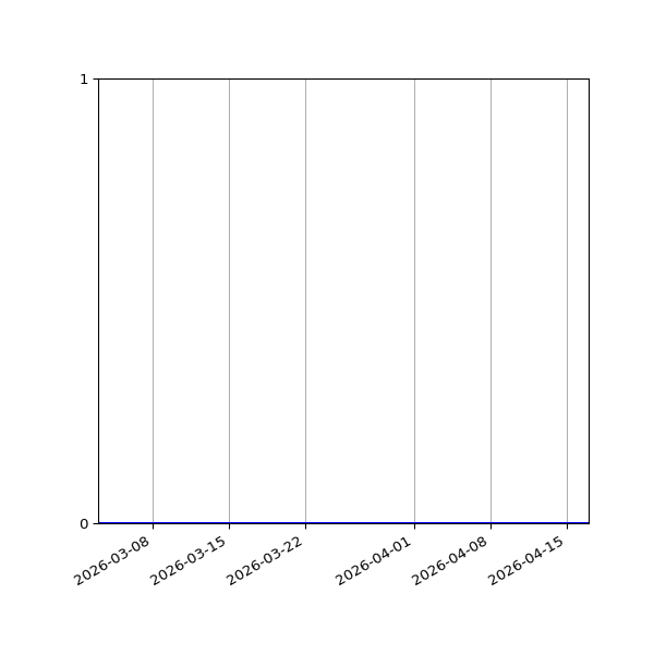 Graph of Activities against time