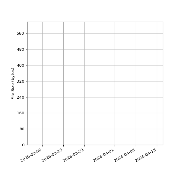 Graph of Total File Size against time