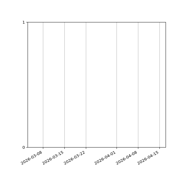 Graph of Files failing schema validation against time