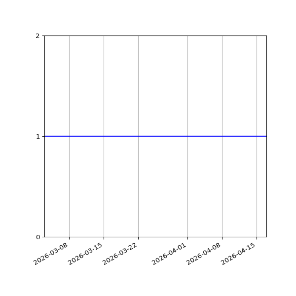 Graph of Files per version against time
