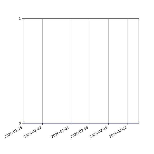 Graph of Activity Files against time