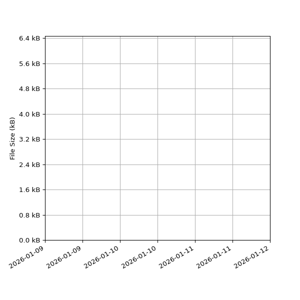Graph of Total File Size against time