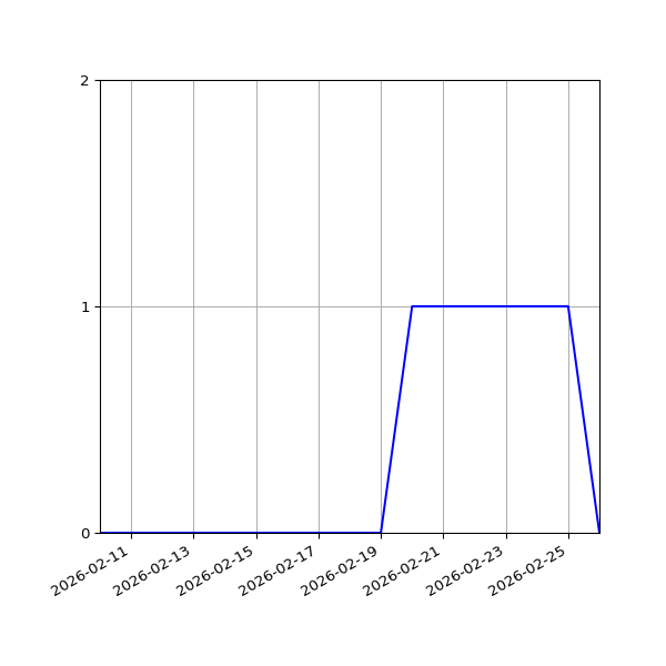 Graph of Activities against time