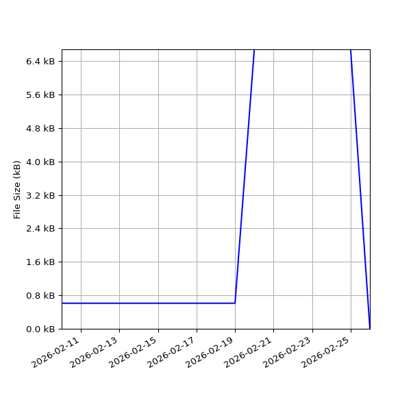 Graph of Total File Size against time