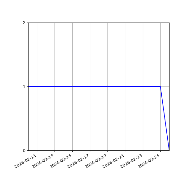 Graph of Organisation Files against time