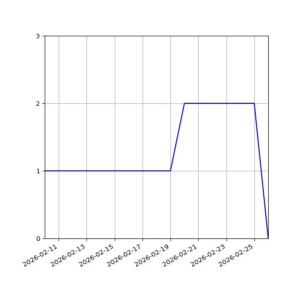 Graph of Files per version against time