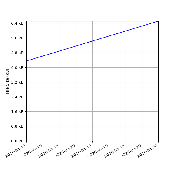 Graph of Total File Size against time