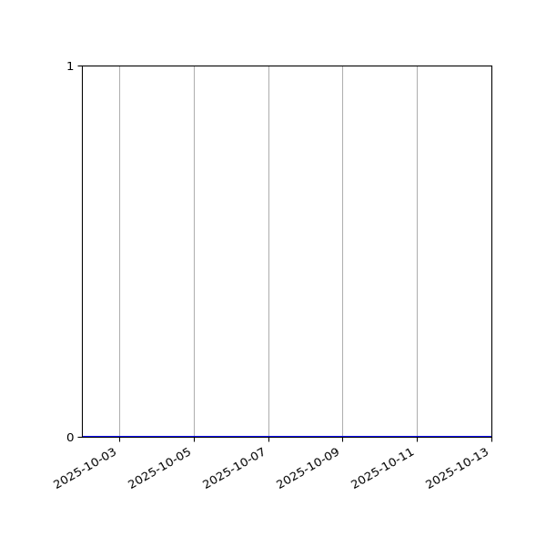 Graph of Activities against time