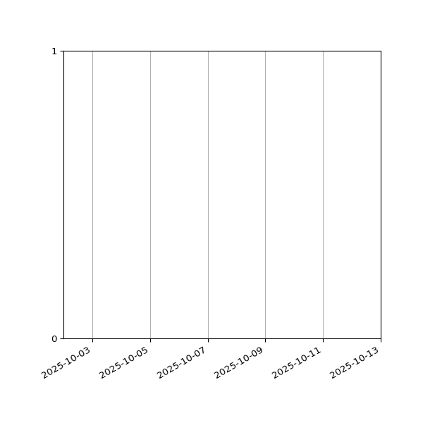 Graph of Files failing schema validation against time