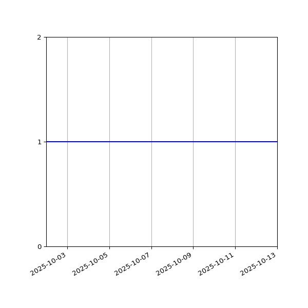 Graph of Files per version against time