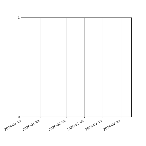 Graph of Files failing schema validation against time