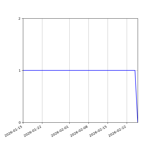 Graph of Files per version against time
