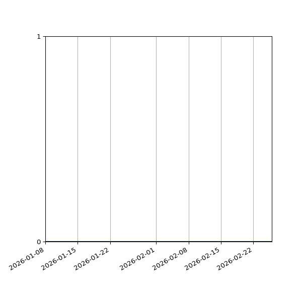 Graph of Activity Files against time